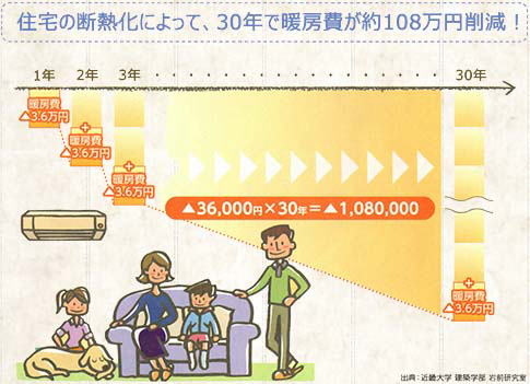 断熱効果による暖房費削減のグラフ