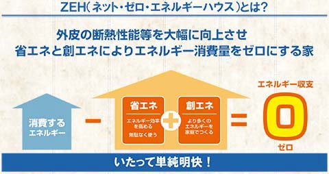 ネットゼロエネルギーハウスの説明図