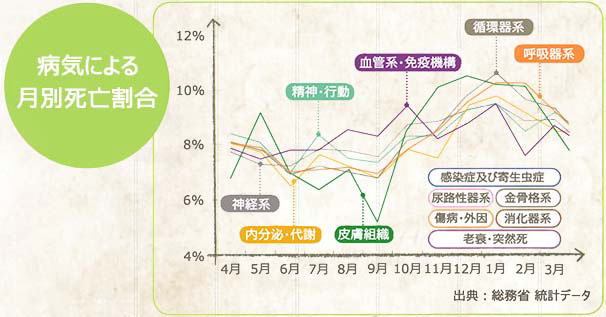 病気による月別死亡割合のグラフ