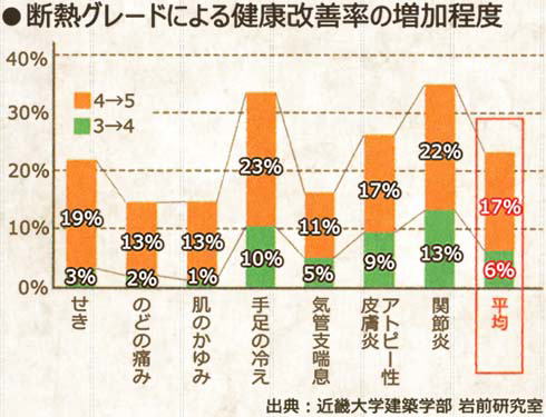 断熱グレードによる健康改善率の増加程度のグラフ