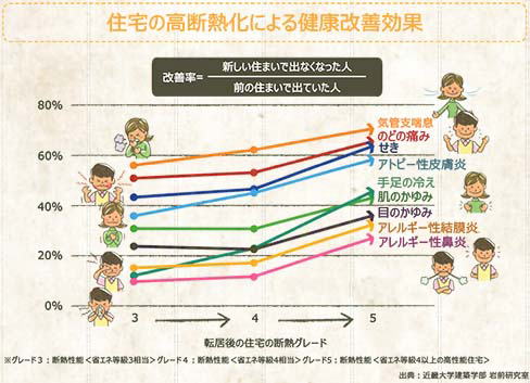 住宅の高断熱化による健康改善効果のグラフ