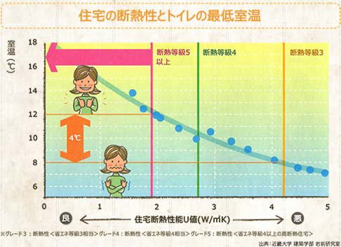 住宅の断熱性とトイレの最低室温を示したグラフ