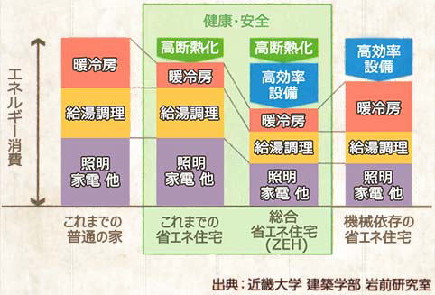 住宅のエネルギー消費内容を表した棒グラフ