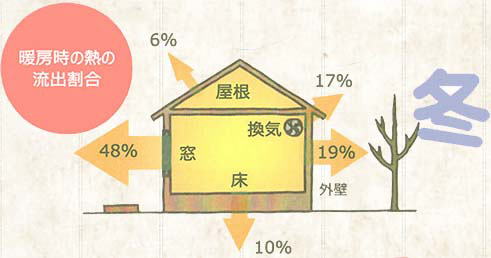 暖房時の熱の流出割合図