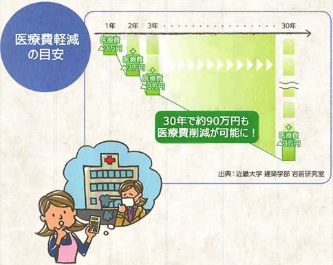 断熱効果による医療費削減のグラフ