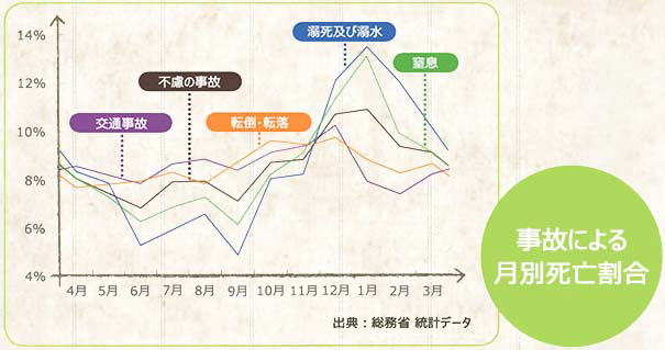事故による月別死亡割合のグラフ