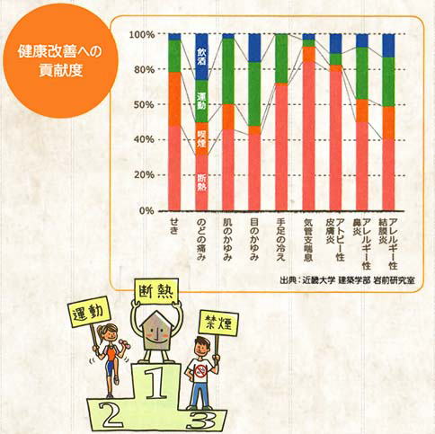 健康改善への貢献度を表したグラフ