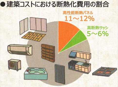 建築コストにおける断熱化費用の割合