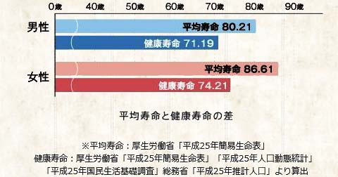 男女別の平均寿命と健康寿命の差