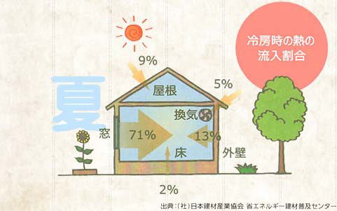 冷房時の熱の流入割合図