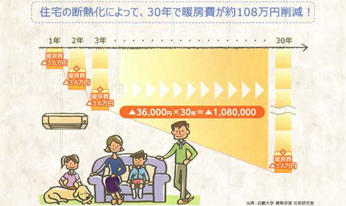 住宅の断熱化で、30年間の暖房費を現したグラフ