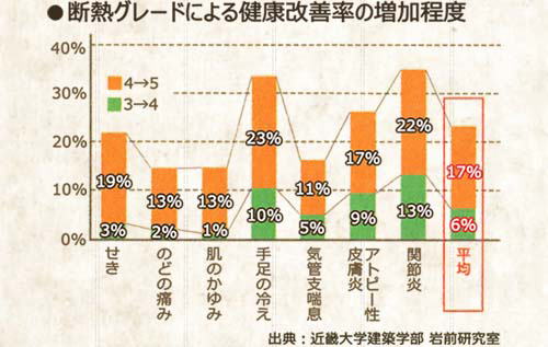 断熱グレードによる健康改善率の増加程度を示すグラフ