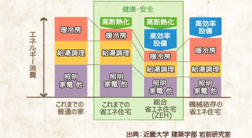 家の種類によっての消費エネルギーの比較グラフ