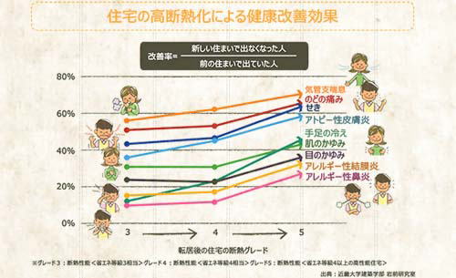 住宅の高断熱化による健康改善効果のグラフ