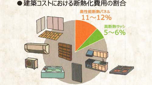 建築コストにおける断熱化費用の割合を現したグラフ