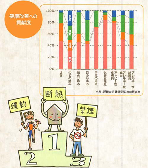 健康改善への貢献度を示すグラフ