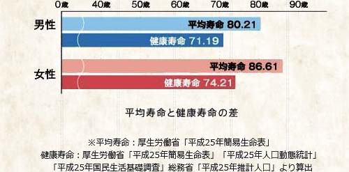 平均寿命と健康寿命の差のグラフ