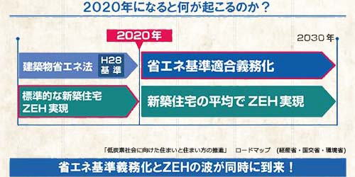 2020年省エネ基準を示すグラフ