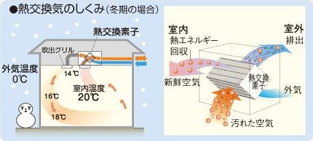 熱交換気システムのしくみ図