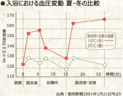 入浴における血圧変動　夏・冬の比較グラフ