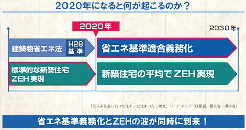 2020年の省エネ基準義務化とZEHのグラフ