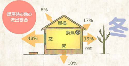 熱の逃げ方冬のイメージ