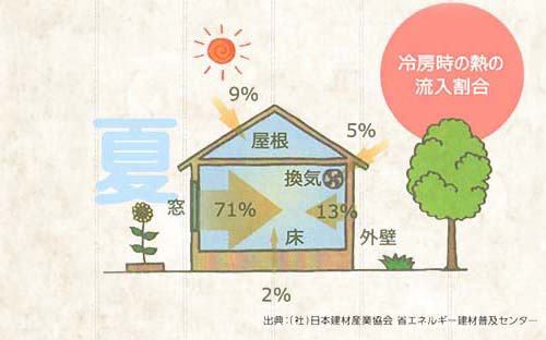 熱の入り方夏のイメージ