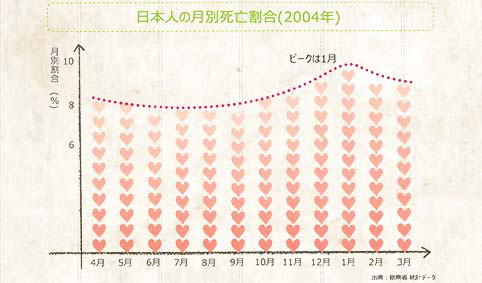 日本人の月別死亡割合のグラフ